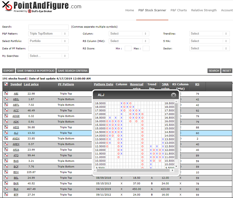 Point and Figure pattern scanner